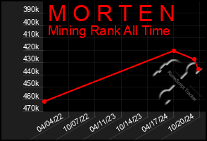 Total Graph of M O R T E N