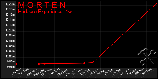 Last 7 Days Graph of M O R T E N