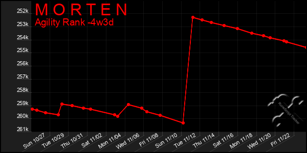 Last 31 Days Graph of M O R T E N