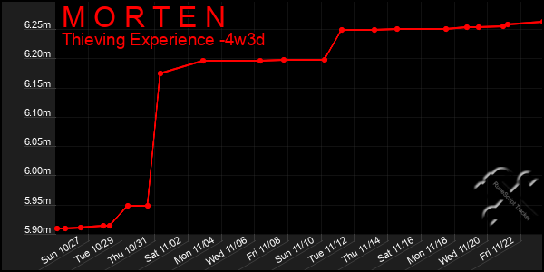 Last 31 Days Graph of M O R T E N