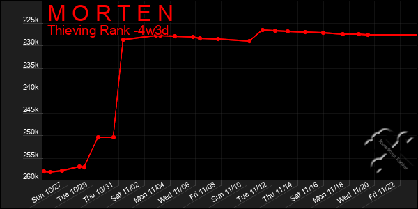 Last 31 Days Graph of M O R T E N