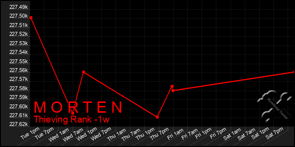 Last 7 Days Graph of M O R T E N