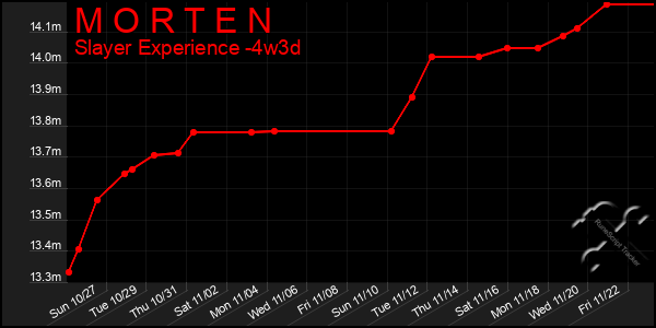 Last 31 Days Graph of M O R T E N