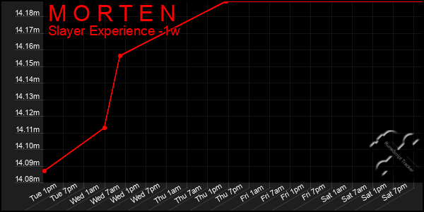 Last 7 Days Graph of M O R T E N