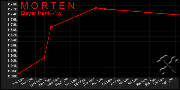 Last 7 Days Graph of M O R T E N