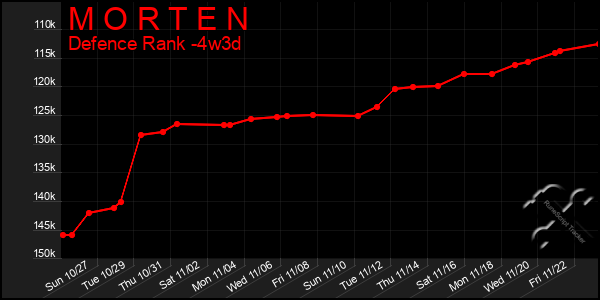 Last 31 Days Graph of M O R T E N