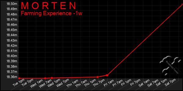 Last 7 Days Graph of M O R T E N