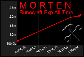 Total Graph of M O R T E N