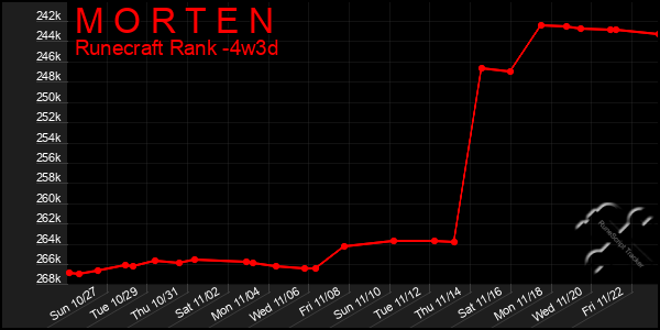 Last 31 Days Graph of M O R T E N