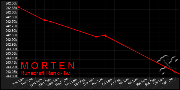 Last 7 Days Graph of M O R T E N