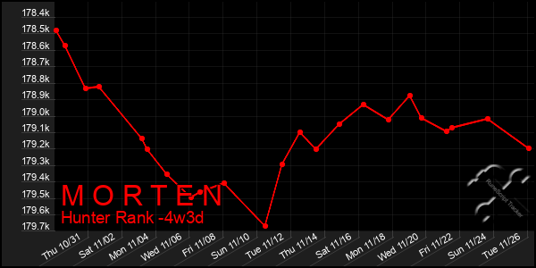 Last 31 Days Graph of M O R T E N