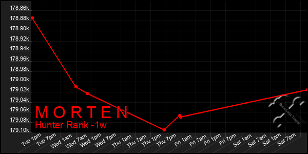 Last 7 Days Graph of M O R T E N