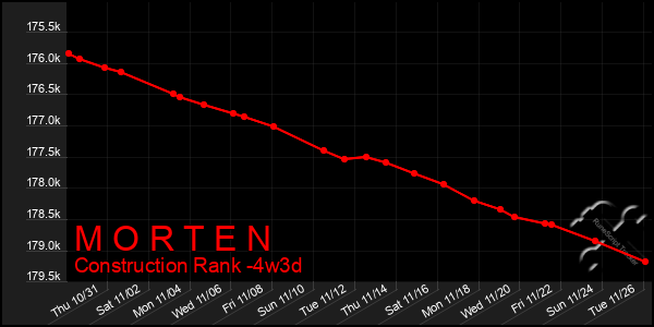 Last 31 Days Graph of M O R T E N