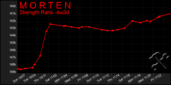 Last 31 Days Graph of M O R T E N