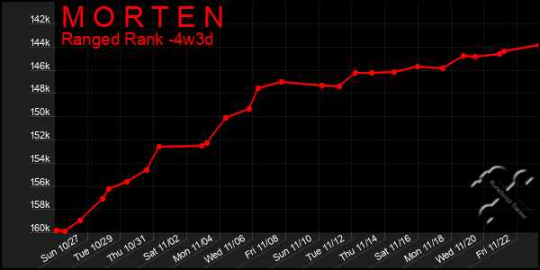 Last 31 Days Graph of M O R T E N