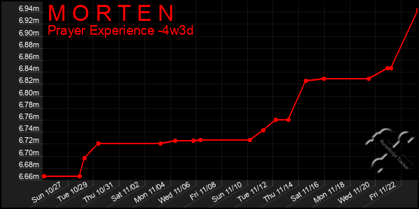 Last 31 Days Graph of M O R T E N