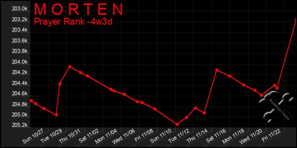 Last 31 Days Graph of M O R T E N