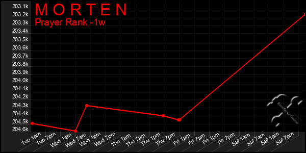 Last 7 Days Graph of M O R T E N