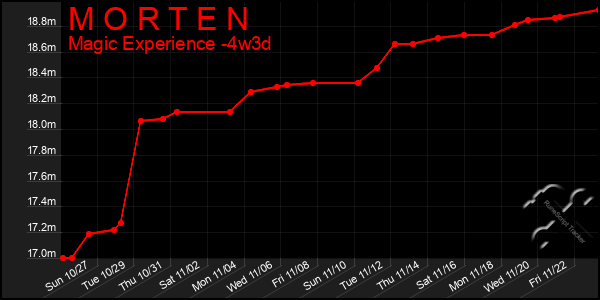 Last 31 Days Graph of M O R T E N