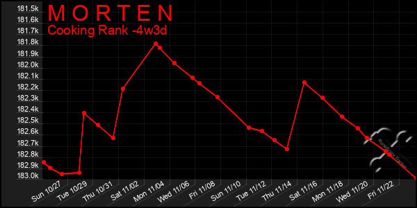 Last 31 Days Graph of M O R T E N