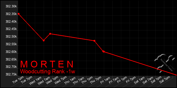 Last 7 Days Graph of M O R T E N