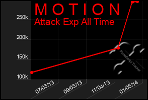 Total Graph of M O T I O N