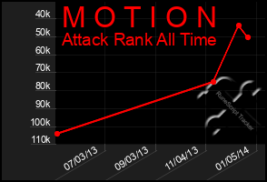 Total Graph of M O T I O N