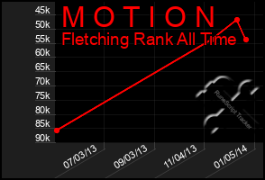 Total Graph of M O T I O N