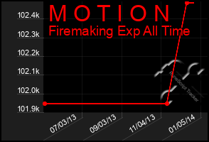 Total Graph of M O T I O N