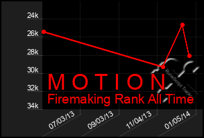 Total Graph of M O T I O N