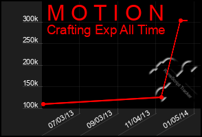 Total Graph of M O T I O N