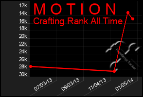 Total Graph of M O T I O N