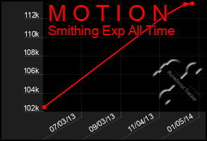 Total Graph of M O T I O N