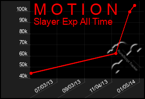 Total Graph of M O T I O N