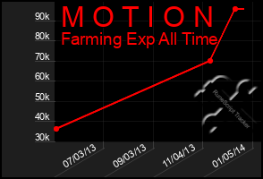 Total Graph of M O T I O N