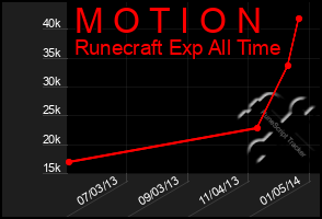 Total Graph of M O T I O N