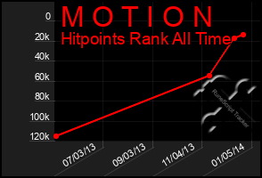 Total Graph of M O T I O N