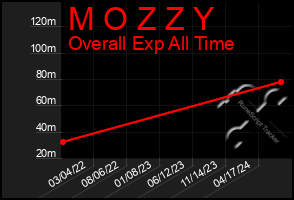 Total Graph of M O Z Z Y