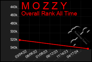 Total Graph of M O Z Z Y