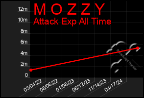 Total Graph of M O Z Z Y