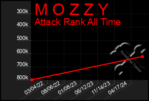 Total Graph of M O Z Z Y