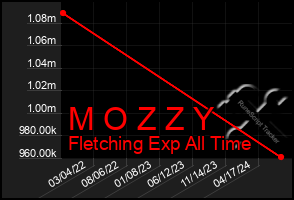 Total Graph of M O Z Z Y