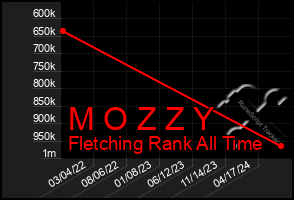 Total Graph of M O Z Z Y