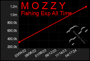 Total Graph of M O Z Z Y