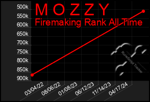 Total Graph of M O Z Z Y