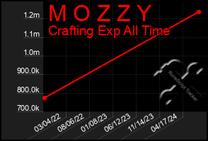 Total Graph of M O Z Z Y