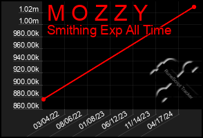 Total Graph of M O Z Z Y