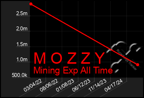 Total Graph of M O Z Z Y