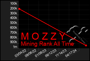 Total Graph of M O Z Z Y