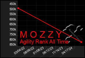 Total Graph of M O Z Z Y